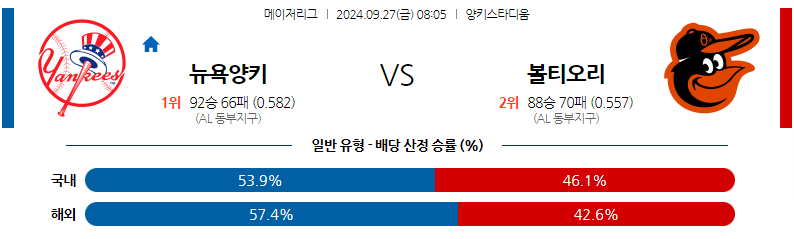 9월27일 MLB 뉴욕양키스 볼티모어 해외야구분석 무료중계 스포츠분석