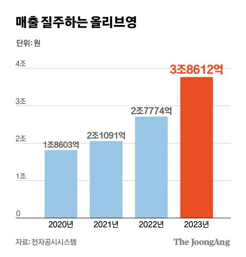 한국 방문 관광객 70%가 들른다는 곳 