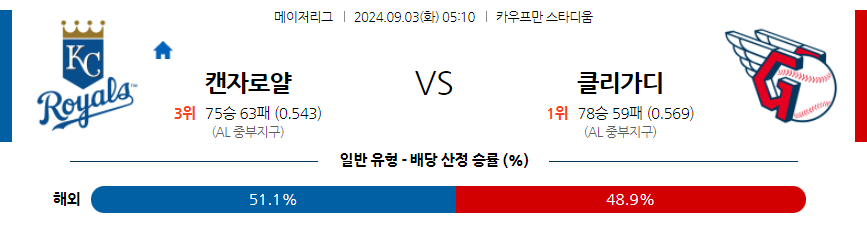 9월3일 MLB 캔자스시티 클리블랜드 해외야구분석 무료중계 스포츠분석