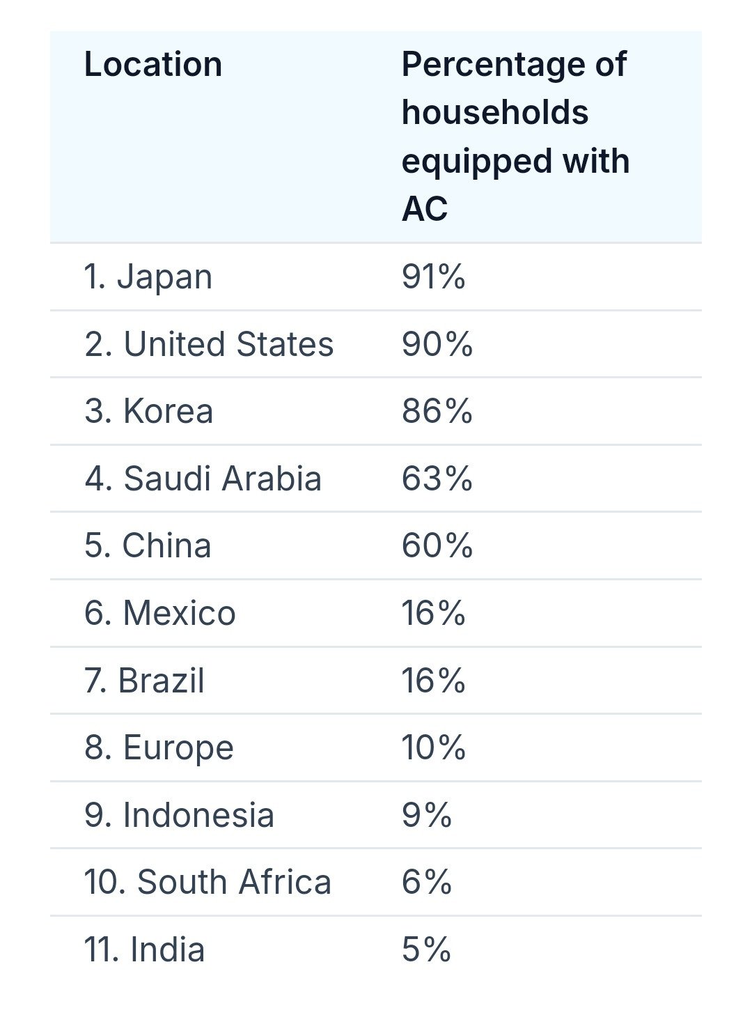 국가별 에어컨 보유 가정 비율