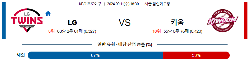 9월 11일 KBO LG 키움 한일야구분석 무료중계 스포츠분석