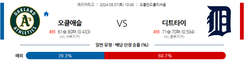 9월7일 MLB 오클랜드 디트로이트 해외야구분석 무료중계 스포츠분석