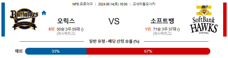 9월 14일 NPB 오릭스 소프트뱅크 한일야구분석 무료중계 스포츠분석