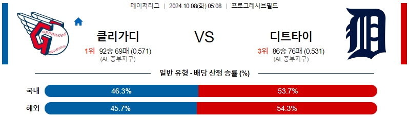 10월 8일 MLB 클리블랜드 디트로이트 해외야구분석 무료중계 스포츠분석