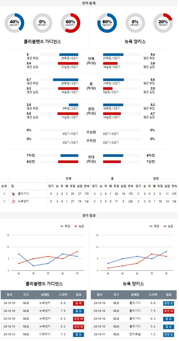 10월 20일 MLB 클리블랜드 뉴욕양키스 해외야구분석 무료중계 스포츠분석