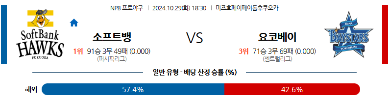 10월 29일 NPB 소프트뱅크 요코하마 한일야구분석 무료중계 스포츠분석