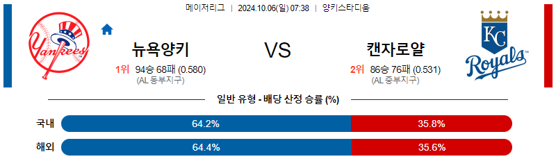 10월6일 MLB 뉴욕양키스 캔자스시티 해외야구분석 무료중계 스포츠분석