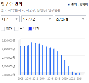 대구 아파트값이 1년 연속 매주 하락하는 이유 