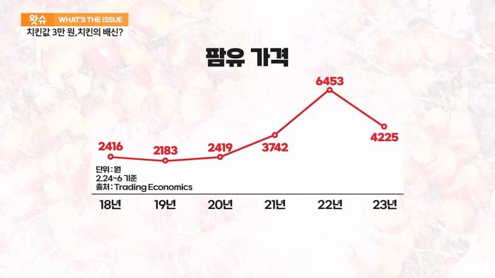 치킨값 3만원 시대.. 어떻게 생각하시나요?