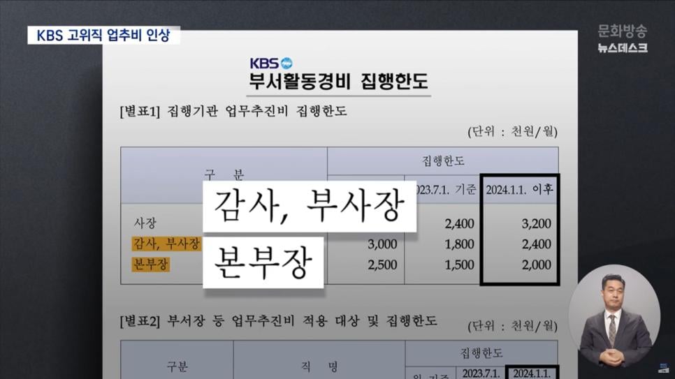 직원들에게 '명퇴'하라던 KBS 사장..간부들 업추비는 대폭 증액