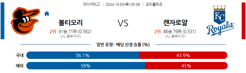 10월3일 MLB 볼티모어 캔자스시티 해외야구분석 무료중계 스포츠분석