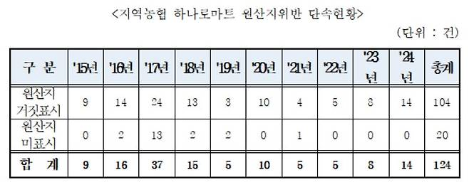 [단독] 농협, 농축산물 원산지 속여팔다 적발…“소비자 기만행위 여전”