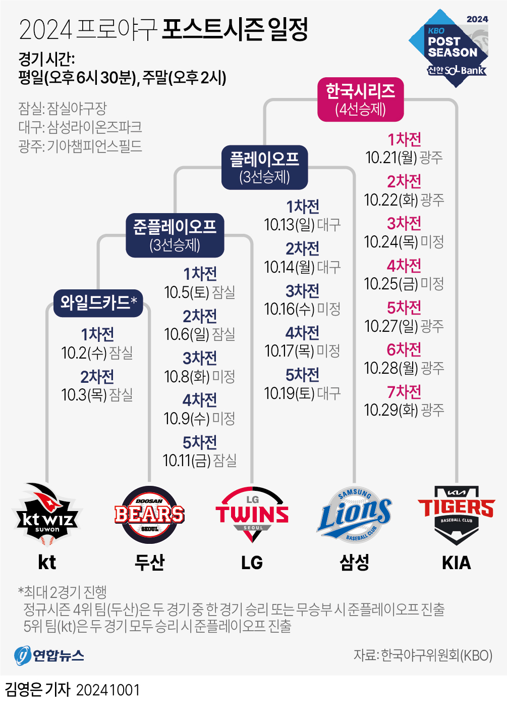 두산 곽빈 vs kt 쿠에바스, 와일드카드 결정 1차전 선발 맞대결