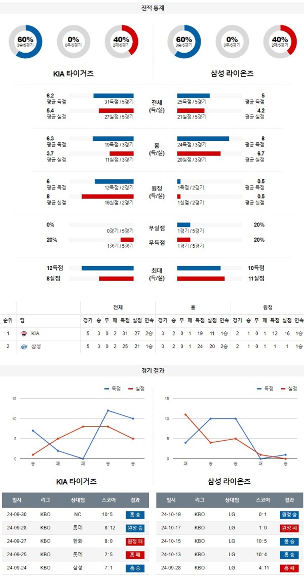 10월 21일 KBO 기아 삼성 한일야구분석 무료중계 스포츠분석