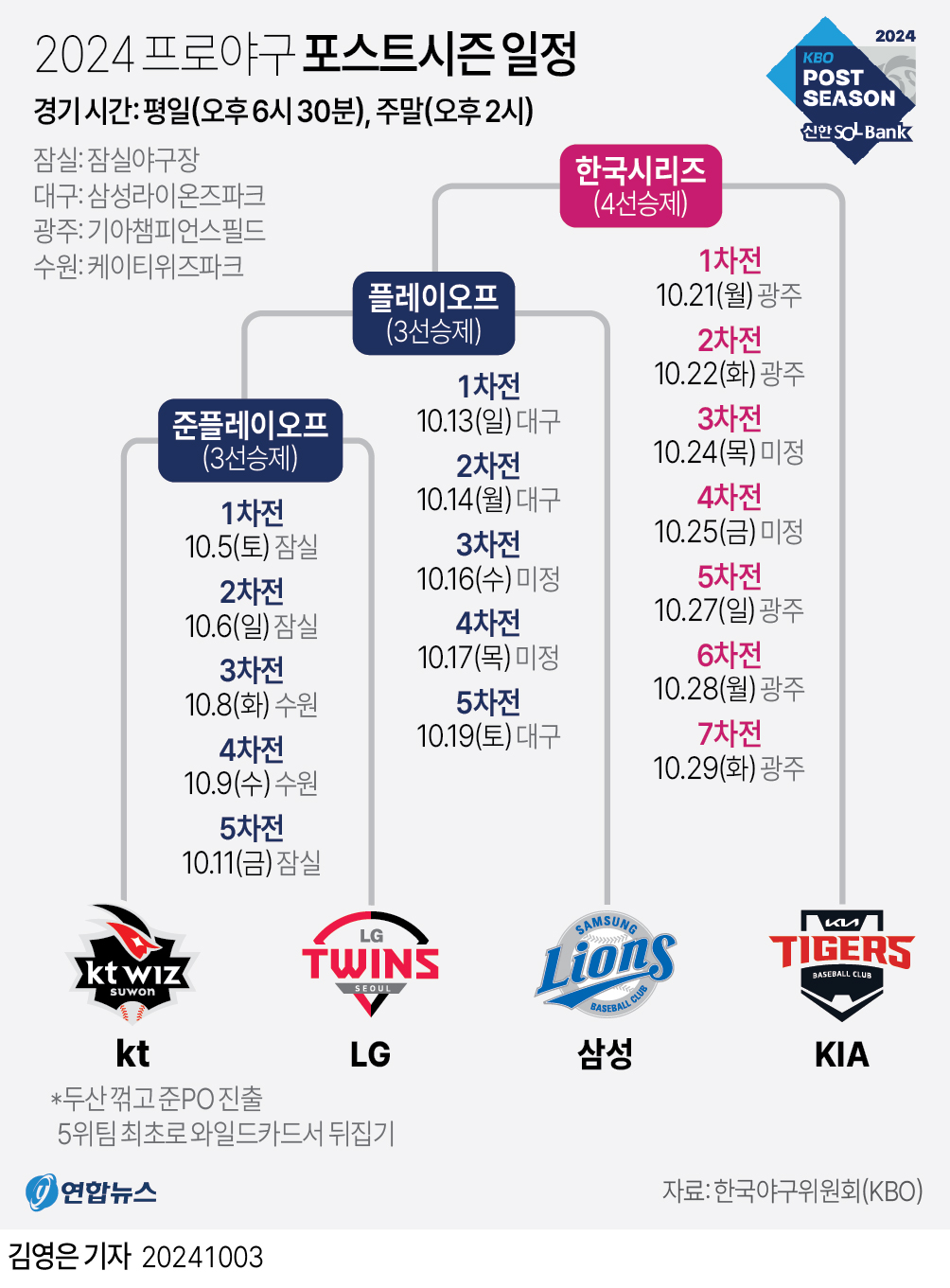 LG 다양한 득점 루트 vs kt 무실점 마운드…준PO 관전포인트