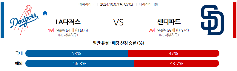 10월7일 MLB 필라델피아 뉴욕메츠 해외야구분석 무료중계 스포츠분석