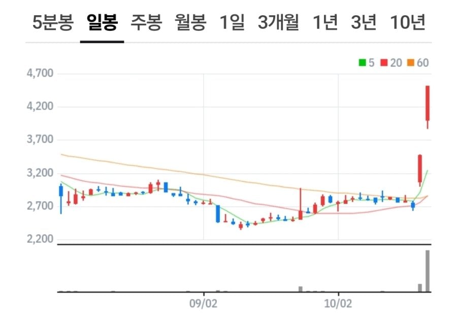 로제 '아파트' 관련 주식 근황