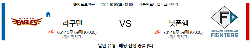 10월 5일 NPB 라쿠텐 니혼햄 한일야구분석 무료중계 스포츠분석