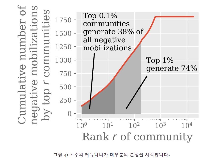 커뮤니티의 1% 미만이 갈등의 74%를 만들어낸다