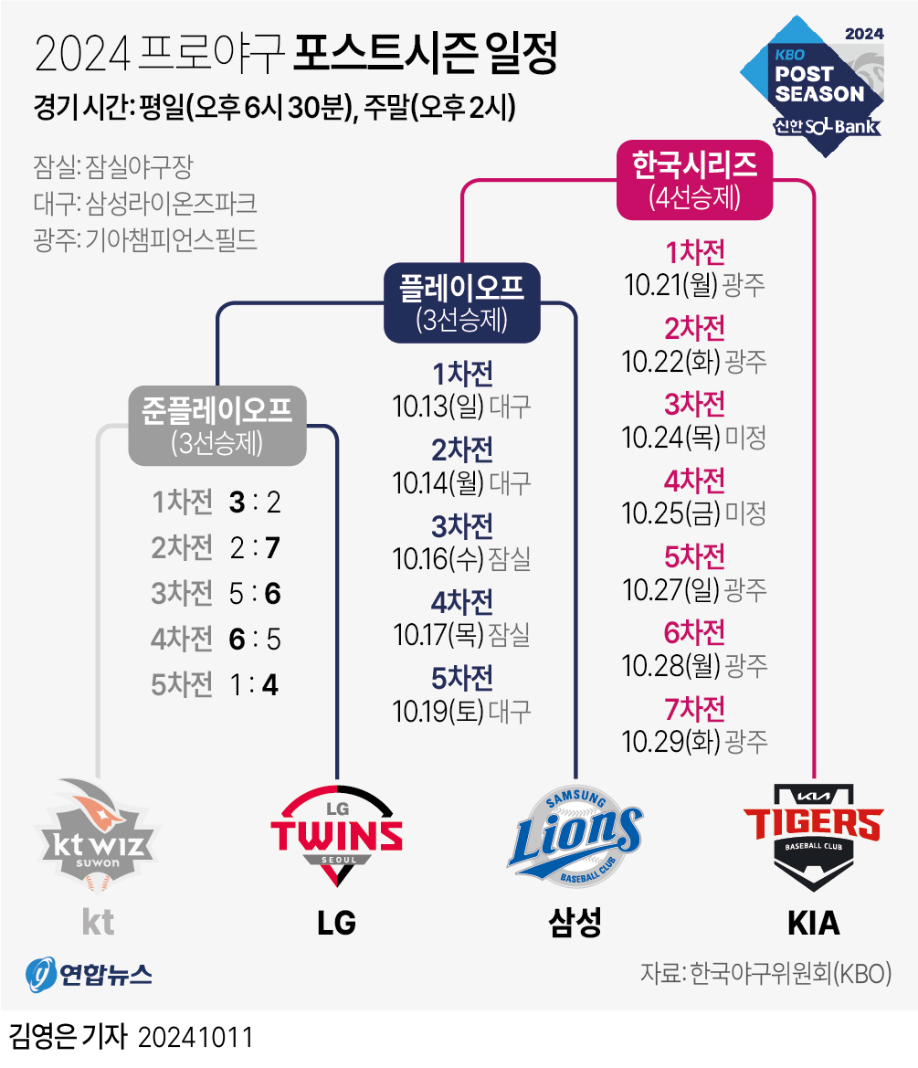 LG, 혈투 끝에 kt 꺾고 PO 진출…KS 티켓 놓고 삼성과 격돌