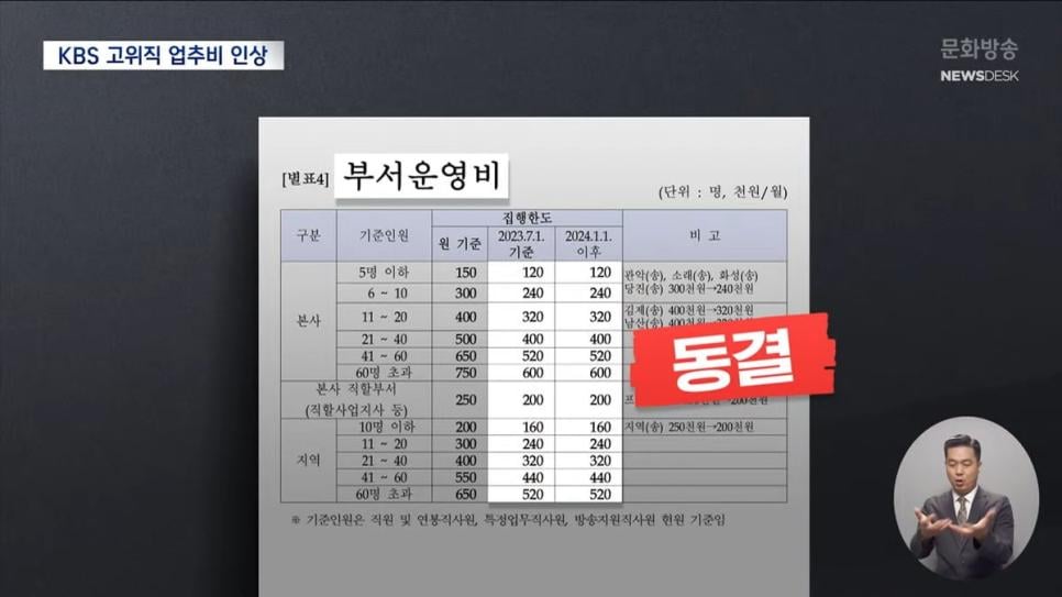 직원들에게 '명퇴'하라던 KBS 사장..간부들 업추비는 대폭 증액