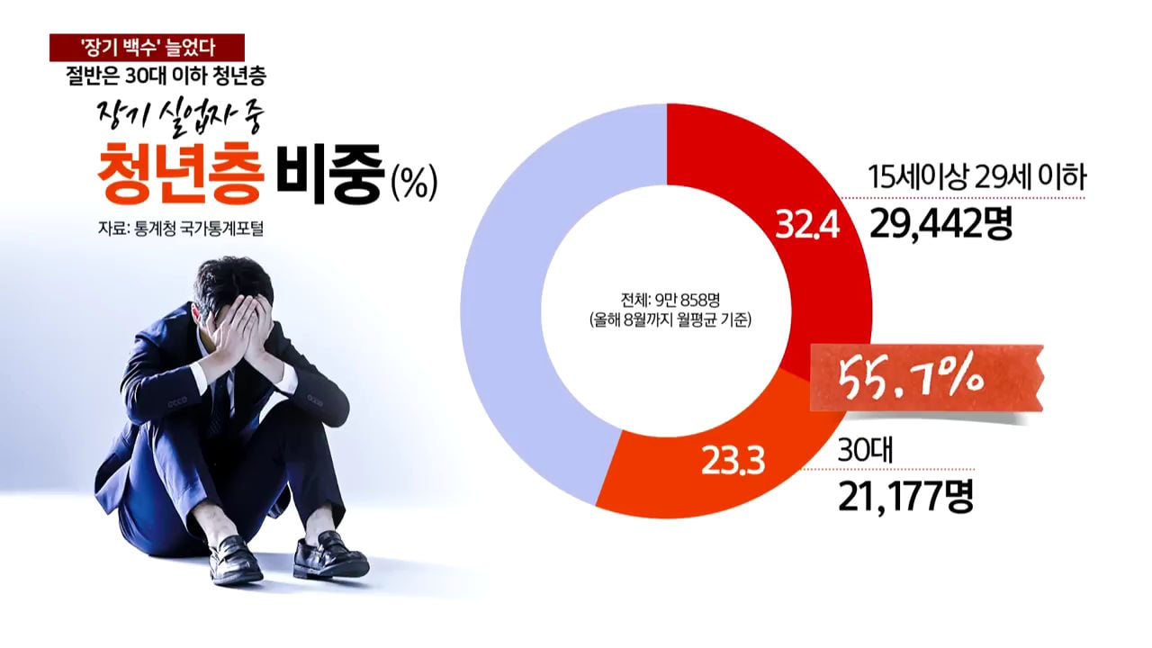 실업자 5명 중 1명 '장기 백수'... 새파란 청년이 절반 이상