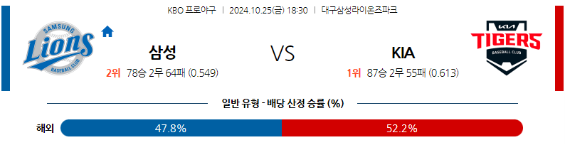 10월 25일 KBO 삼성 KIA 한일야구분석 무료중계 스포츠분석