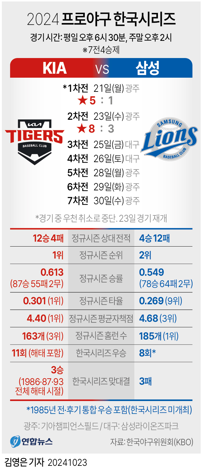 KIA, 한국시리즈 1·2차전 싹쓸이…12번째 우승 보인다(종합)