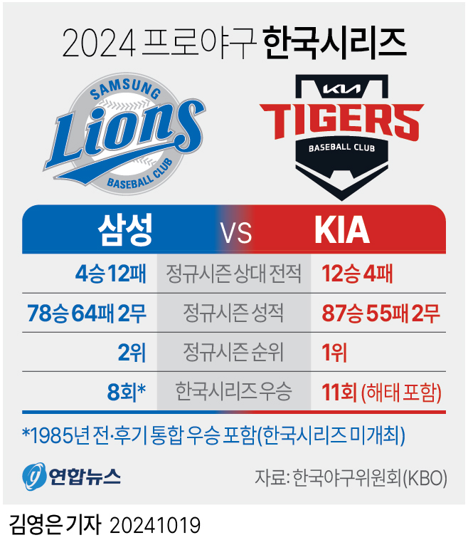 호랑이 'KS 불패 신화' 최대 제물 사자, 기세로 극복할까