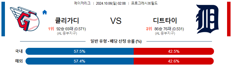 10월6일 MLB 클리블랜드 디트로이트 해외야구분석 무료중계 스포츠분석