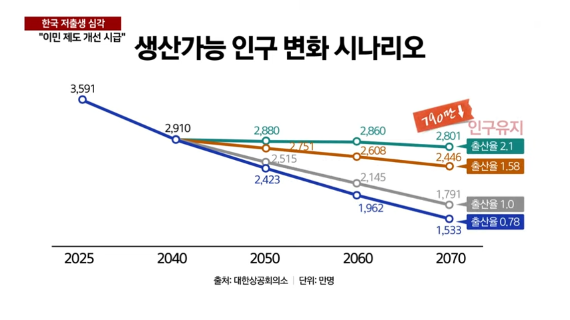 출산률 개선만으로 안돼...이민 대전환 시급