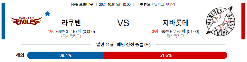 10월 1일 NPB 라쿠텐 지바롯데 한일야구분석 무료중계 스포츠분석