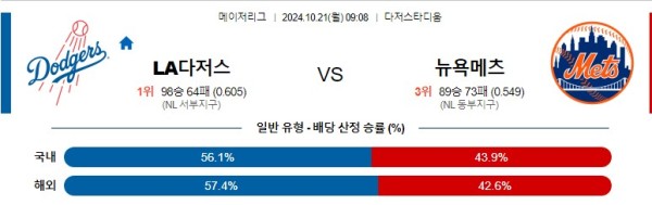 10월 21일 MLB LA다저스 뉴욕메츠 해외야구분석 무료중계 스포츠분석