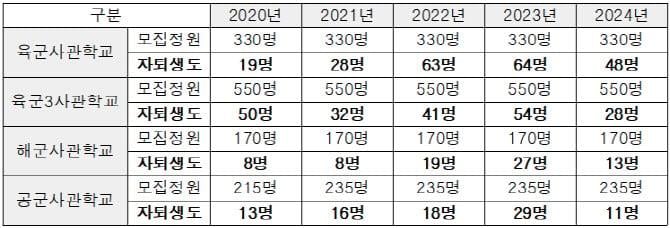 3주 동원된 사관생도.. 수업일수 못채우나