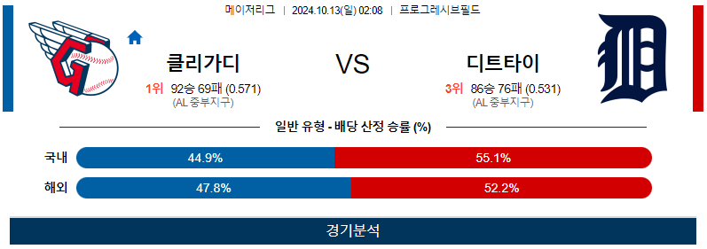 10월 13일 MLB 클리블랜드 디트로이트 해외야구분석 무료중계 스포츠분석