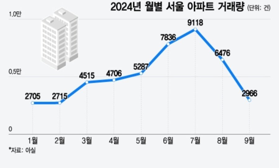 심상치 않은 부동산 근황 ㄷㄷ