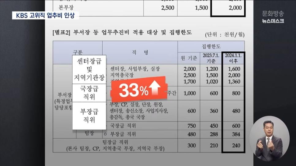 직원들에게 '명퇴'하라던 KBS 사장..간부들 업추비는 대폭 증액