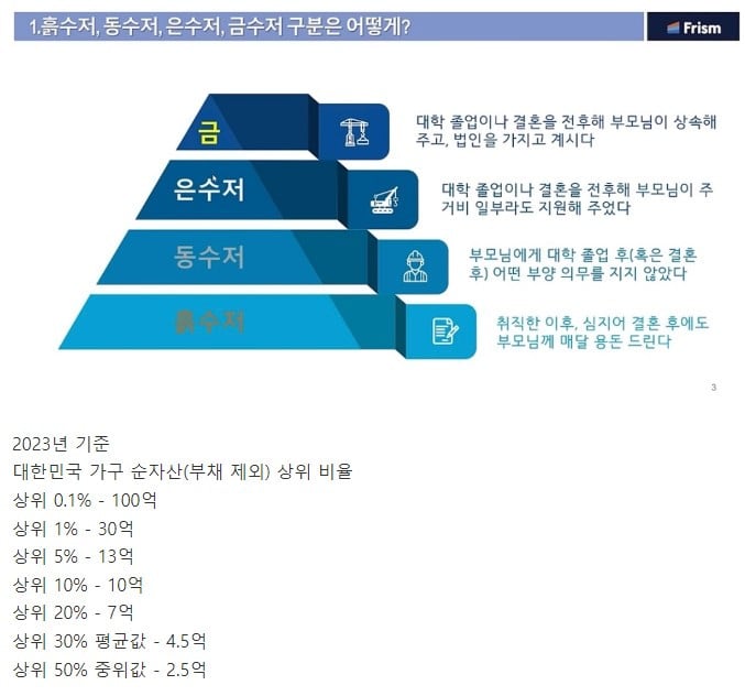 대한민국 수저 구분의 기준이라고 하네요