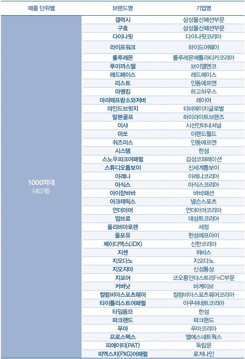 매출 1000억 이상 패션브랜드 순위.jpg