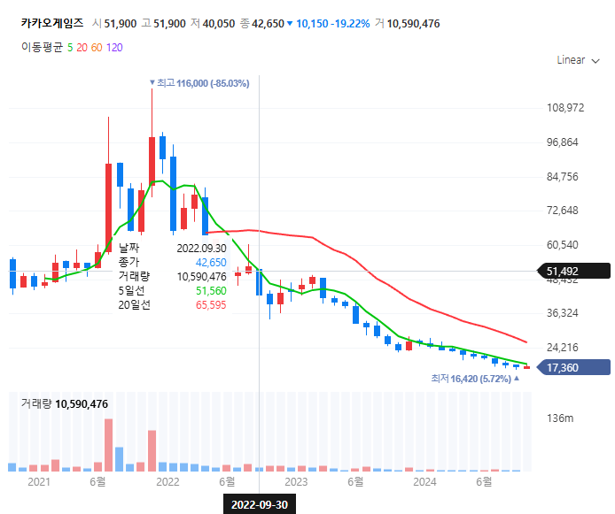 2년 전 카카오게임즈 41억 몰빵한 투자자