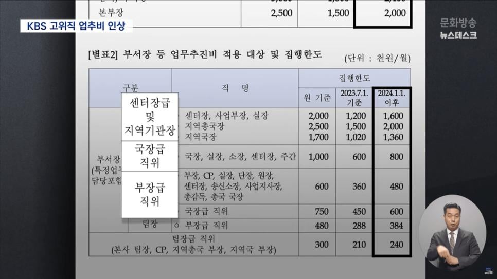 직원들에게 '명퇴'하라던 KBS 사장..간부들 업추비는 대폭 증액