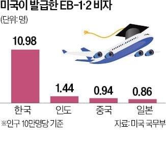 인도보다 심한 한국의 두뇌유출