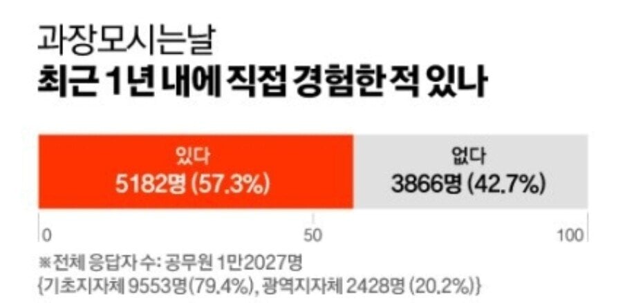 9급 공무원 190만원을 뜯어가는 문화