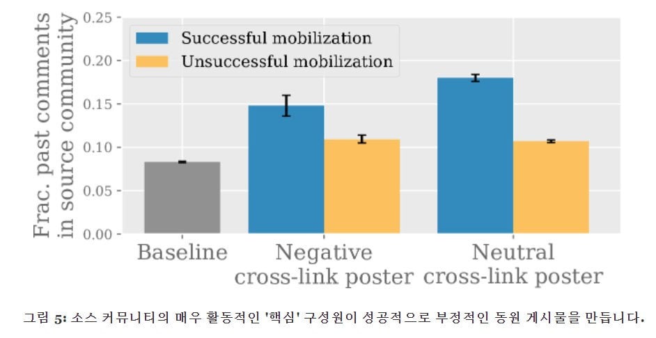 커뮤니티의 1% 미만이 갈등의 74%를 만들어낸다