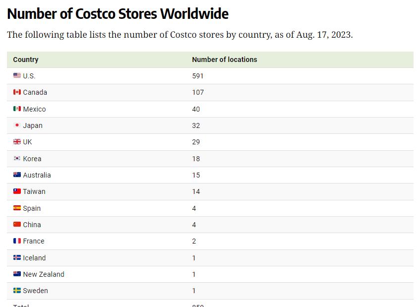 전세계 코스트코 나라별 매장 개수
