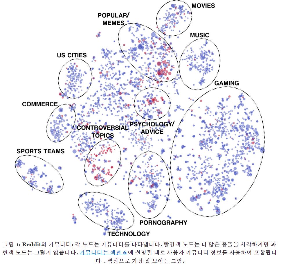 커뮤니티의 1% 미만이 갈등의 74%를 만들어낸다