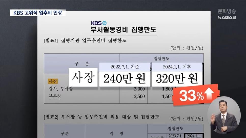 직원들에게 '명퇴'하라던 KBS 사장..간부들 업추비는 대폭 증액