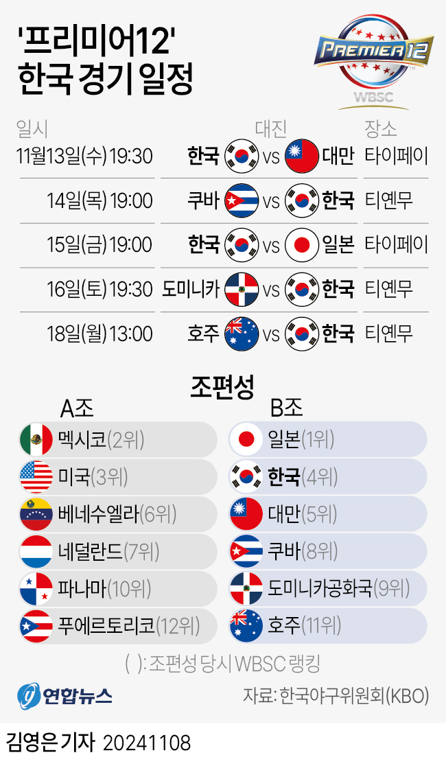 야구 대표팀에서도 'FA 엄상백 78억원' 최고의 화제 야구 대표팀에서도 'FA 엄상백 78억원' 최고의 화제
