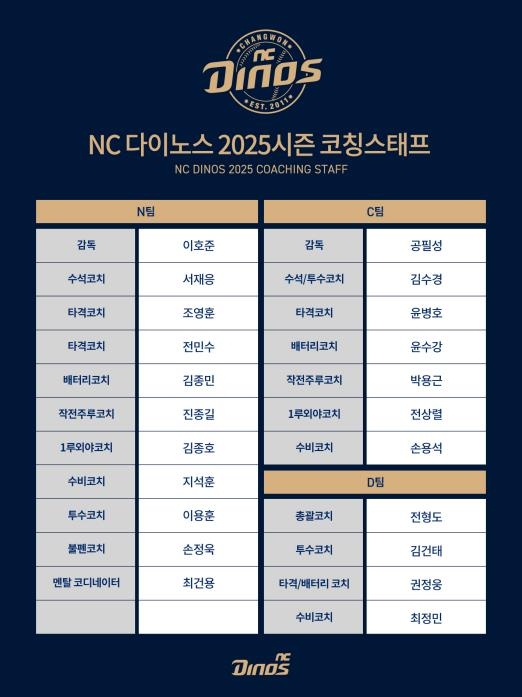 NC 다이노스, 최정민 코치 영입…2025시즌 코치진 구성 완료