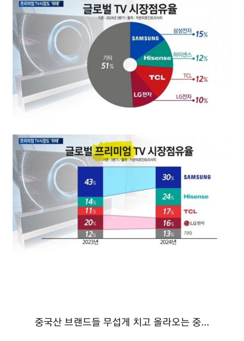 현재 세계 TV 시장 근황.jpg